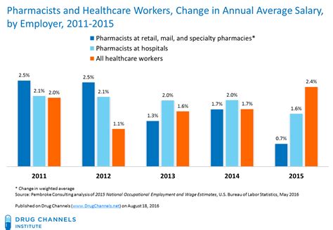 Show minimum <strong>salary</strong> refinements. . Pharmacy retail salary